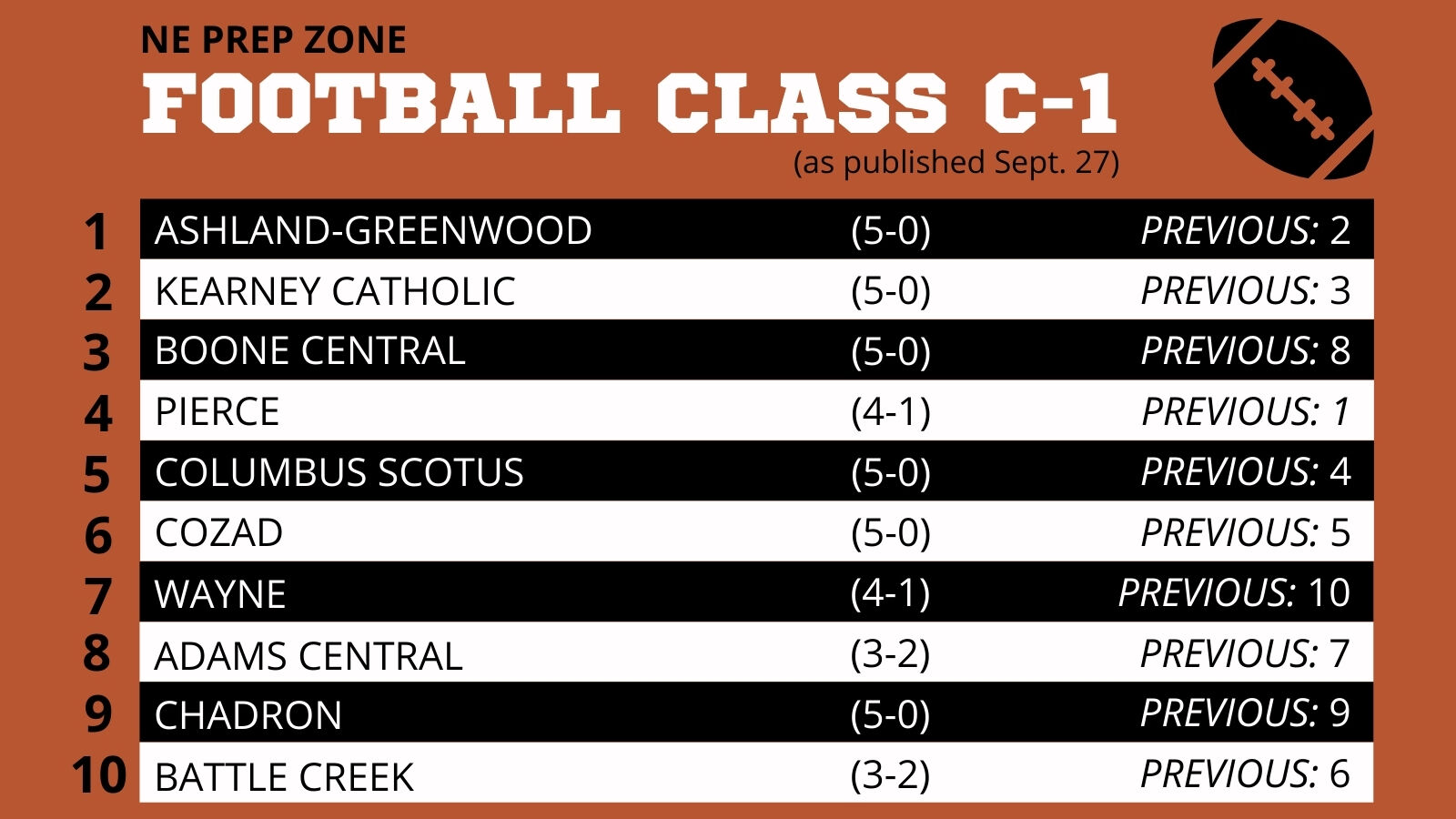 Nebraska High School Football Ratings-Class C-1